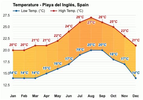 yr playa del ingles|playa del ingles weather forecast 2023.